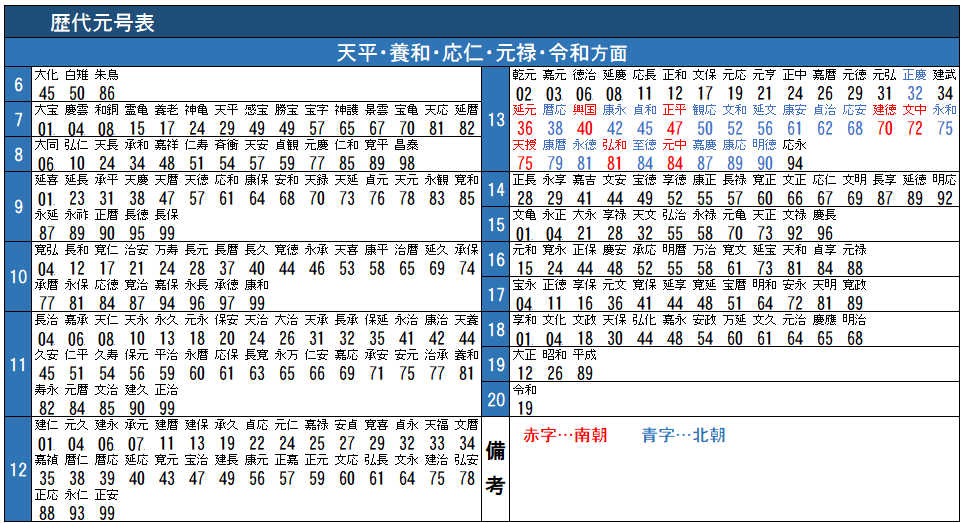 歴代元号表