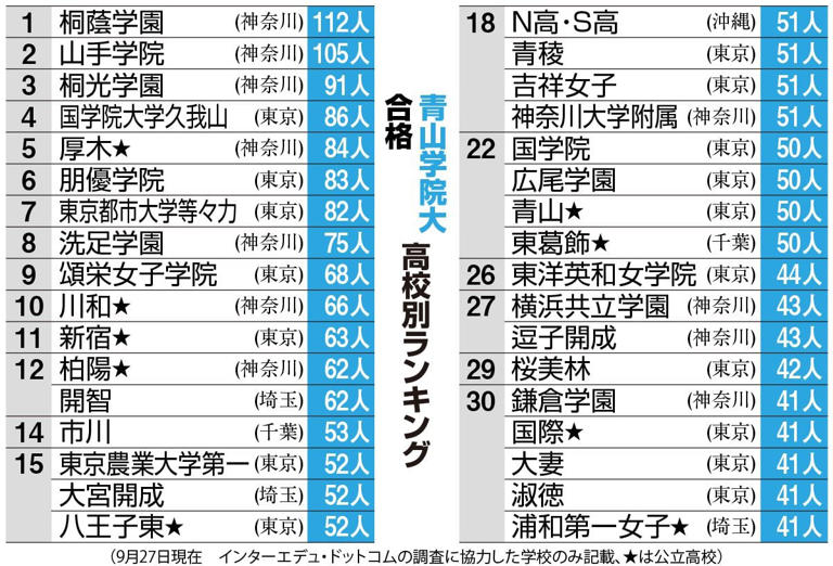 青山学院大学入試